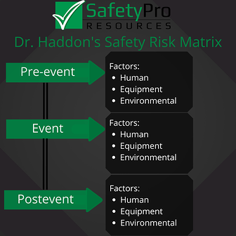 Hazard event matrix