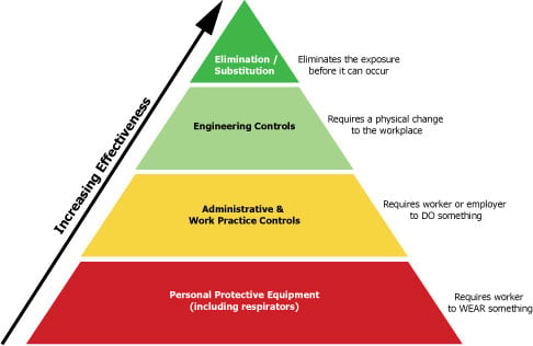 controls hierarchy pyramid safety osha hazards controlling chemical mitigate exposure control measures prevention industrial hygiene toxic effective radiation workplace health